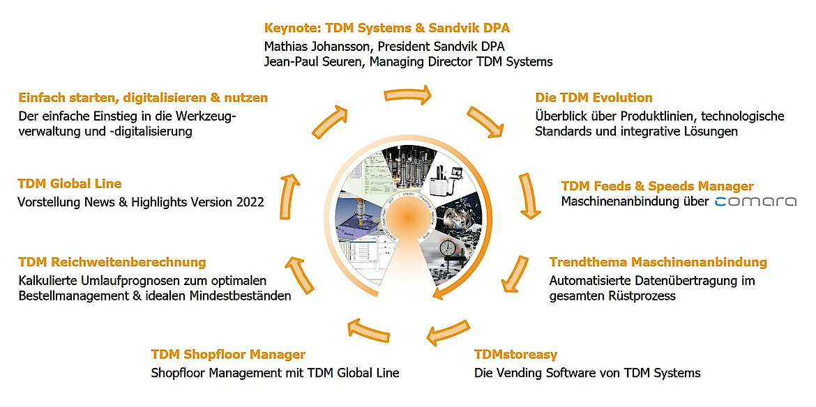 TDM Systems Themenüberblick - TDM Day 2021