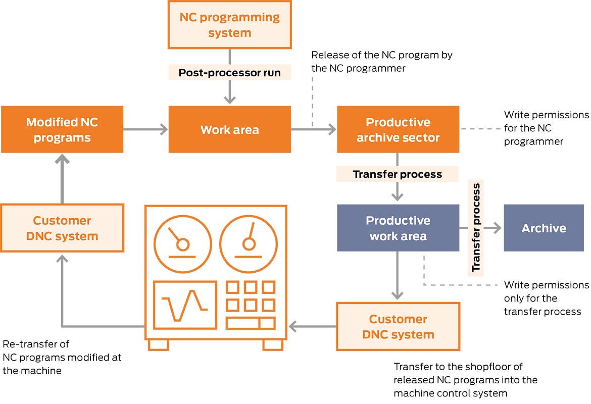 TDM Integrated NC-Program Manager. (chart)