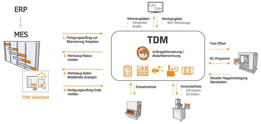 TDM Shopfloor Manager - Werkzeugkreislauf