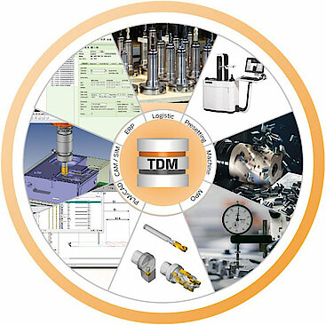 Central tool database for comprehensive data distribution.