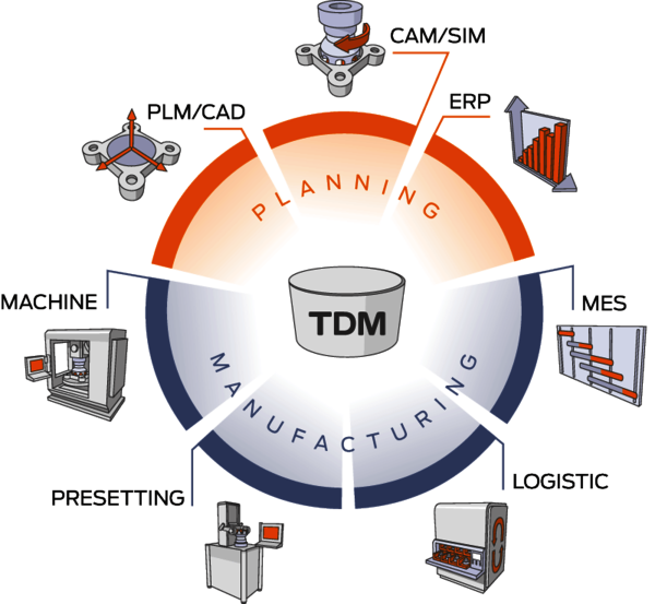 TDM - Planning and Manufacturing. (graphic)