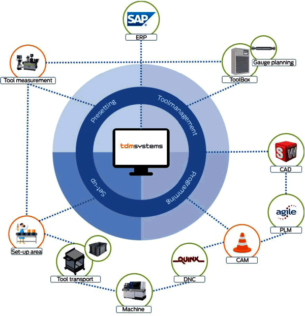 TDM tool management software