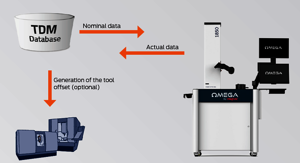 Interface between the Omega system and TDM.