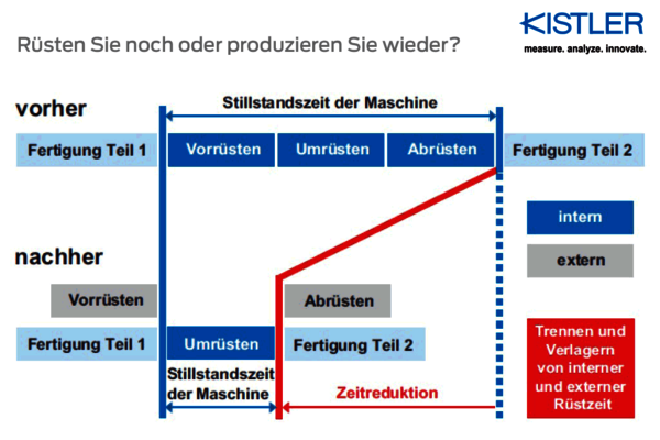  Datendurchgängigkeit von externem Rüstplatz auf die Maschine und zurück