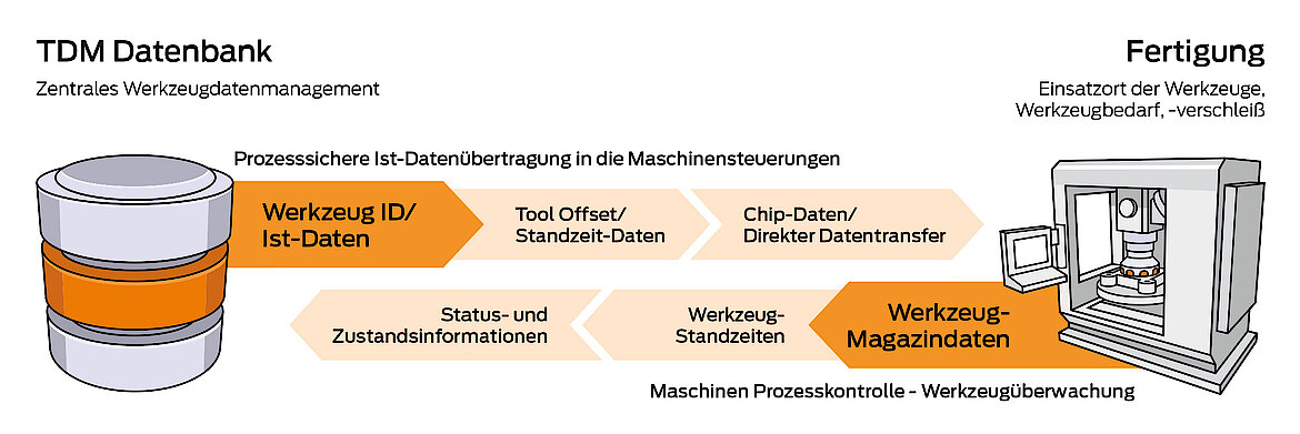 TDM Machine Data Connector
