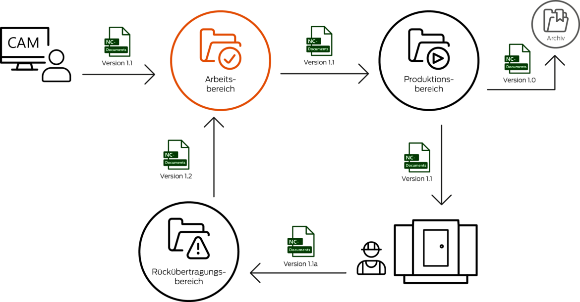 TDM Integrated NC-Program Manager - Workflow