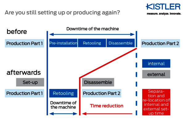 Data continuity from external set-up station to the machine and back