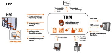 TDM Shopfloor Manager - Werkzeugkreislauf
