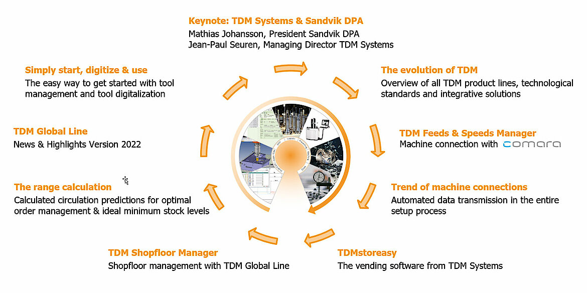 TDM Systems topic overview - TDM Day 2021