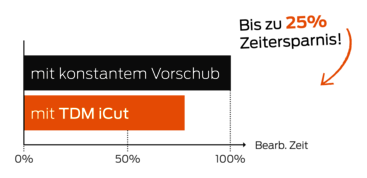 Zeitersparnis mit konstantem Vorschub