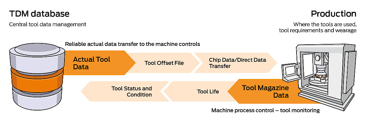 TDM Machine Data Connector
