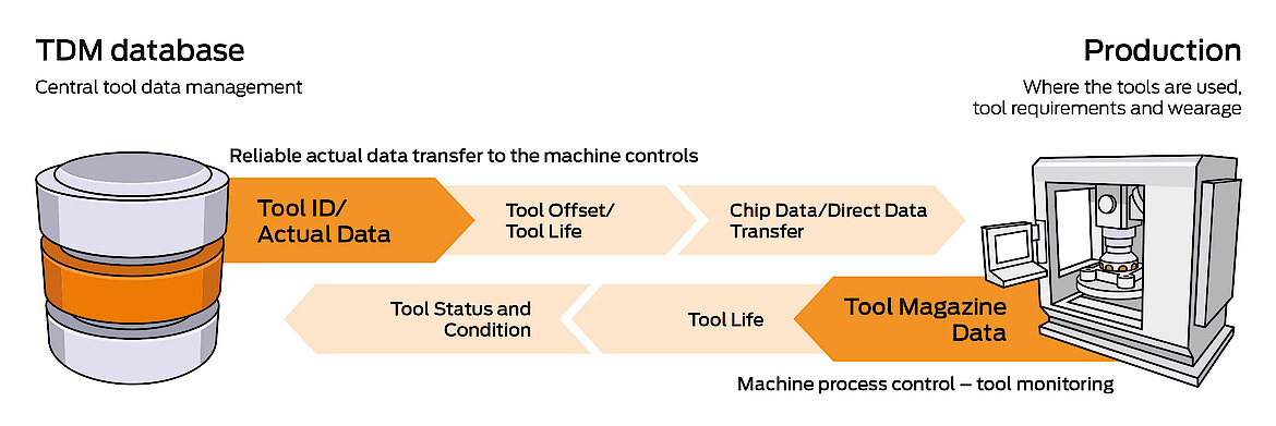 TDM Machine Data Connector