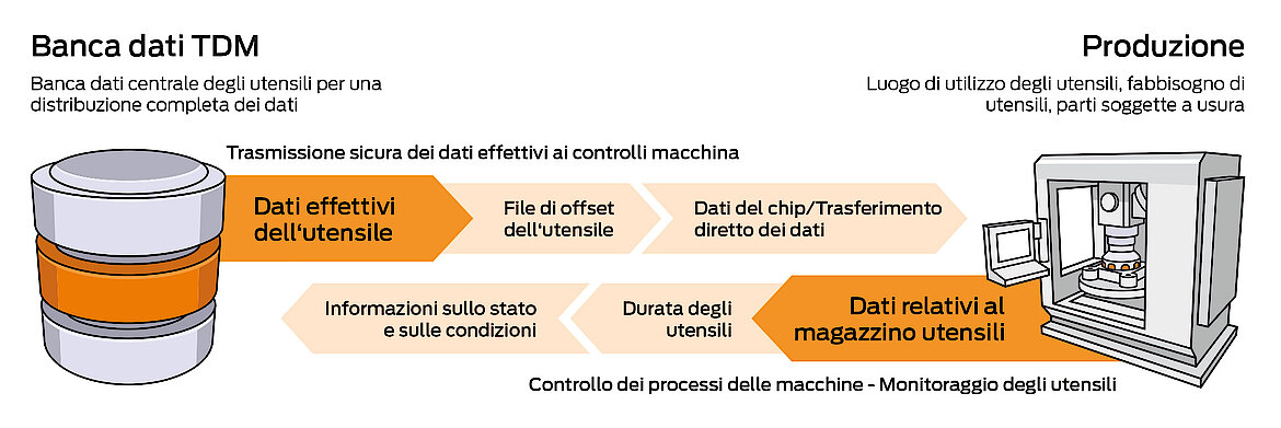 TDM Machine Data Connector