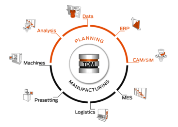 TDM portfolio with central database