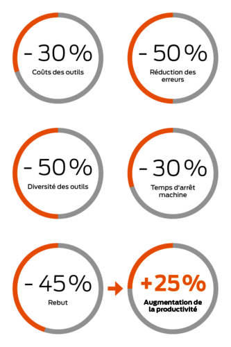 Avantages de l'utilisation de la gestion d'outils dans une production.