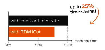 Time saving with constant feed rate