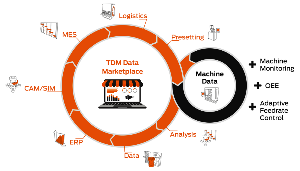 TDM manufacturing loop