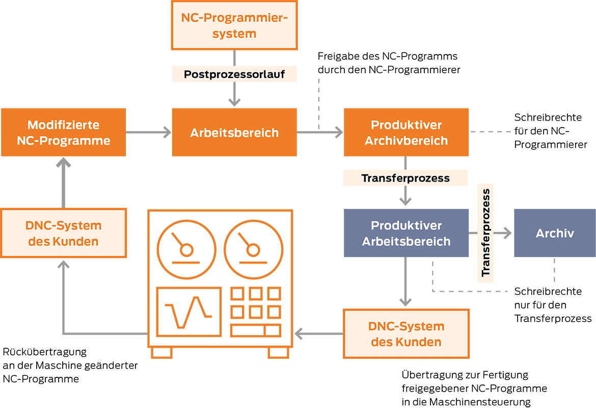 TDM NC Program Manager. (Schaubild)