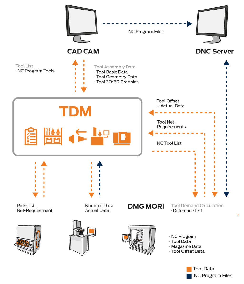 Fully digitalized cycle - TDM Systems & DMG MORI