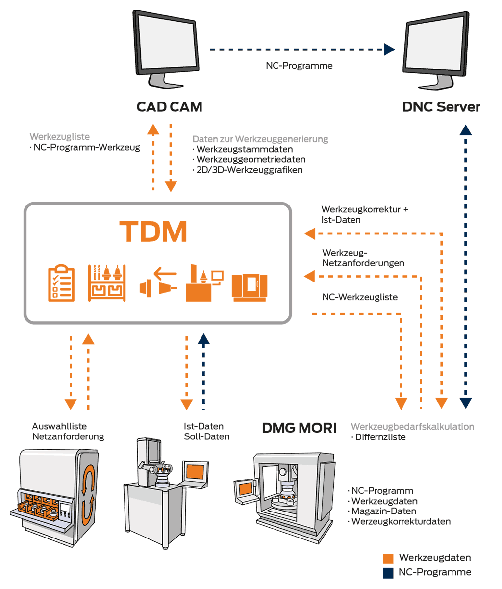 Voll digitalisierter Kreislauf - TDM Systems & DMG MORI