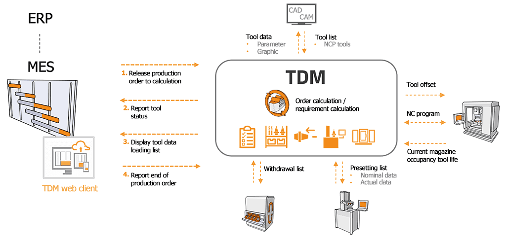 TDM Shopfloor Manager