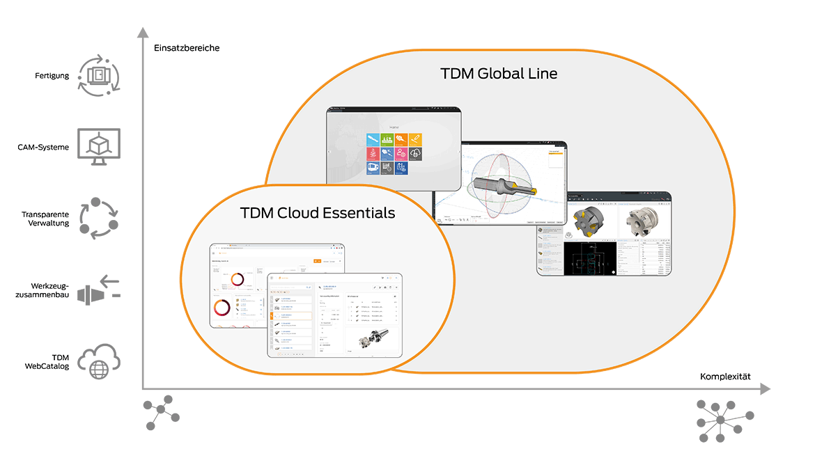 TDM Produkte im Vergleich