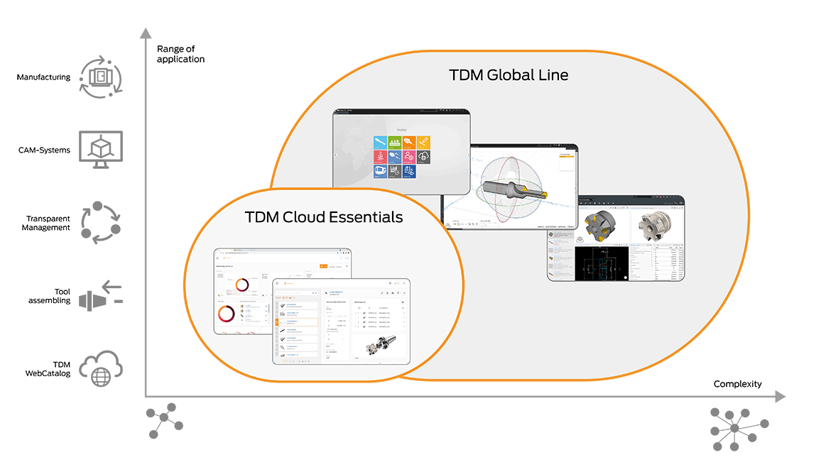 TDM products in comparison