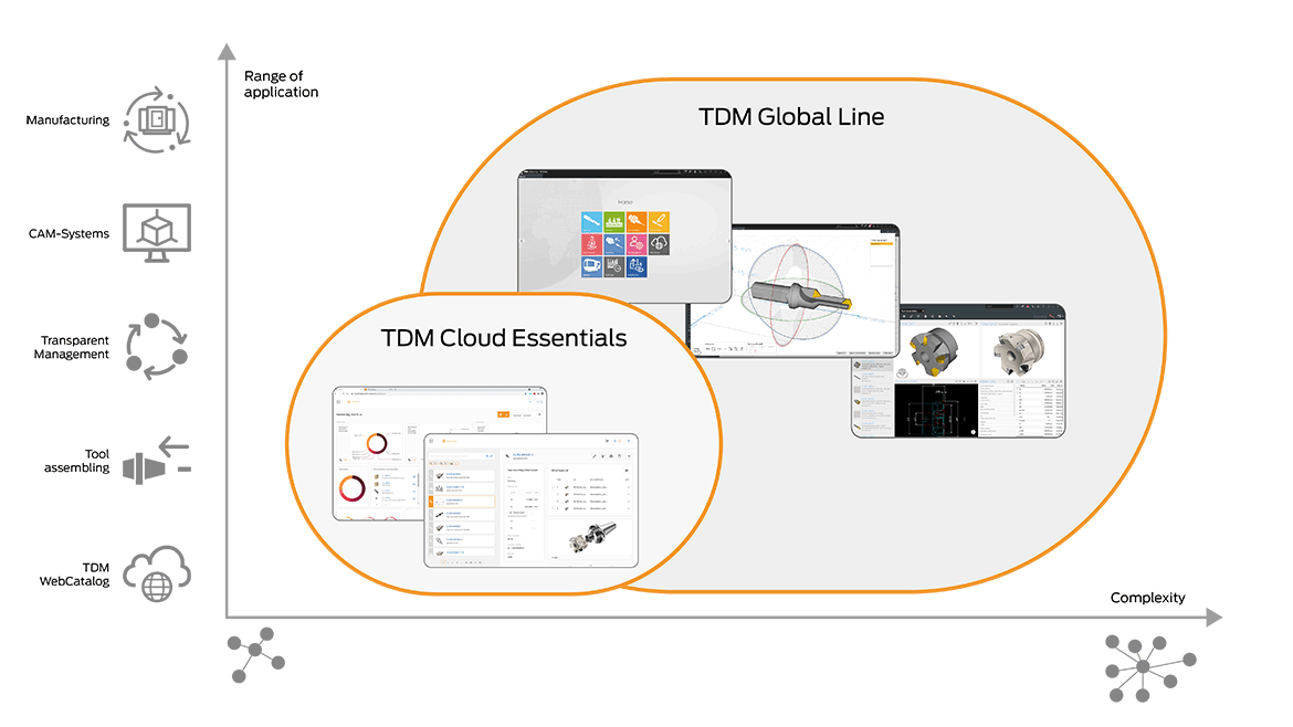 Prodotti TDM a confronto