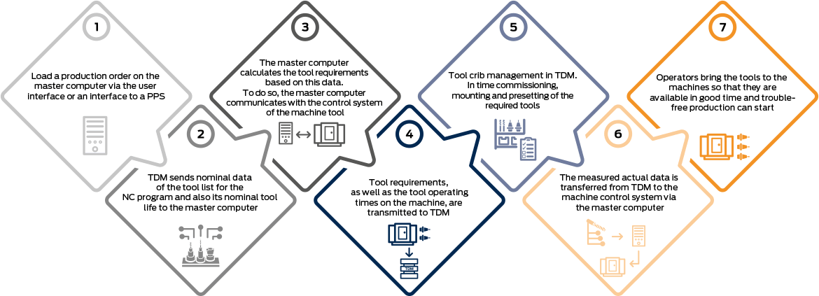 FMS - interfaces du système de fabrication flexible au sein de TDM