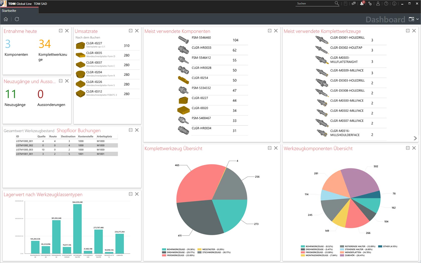 Vorteile der Digitalisierung mit dem Dashboard von TDM Global Line.