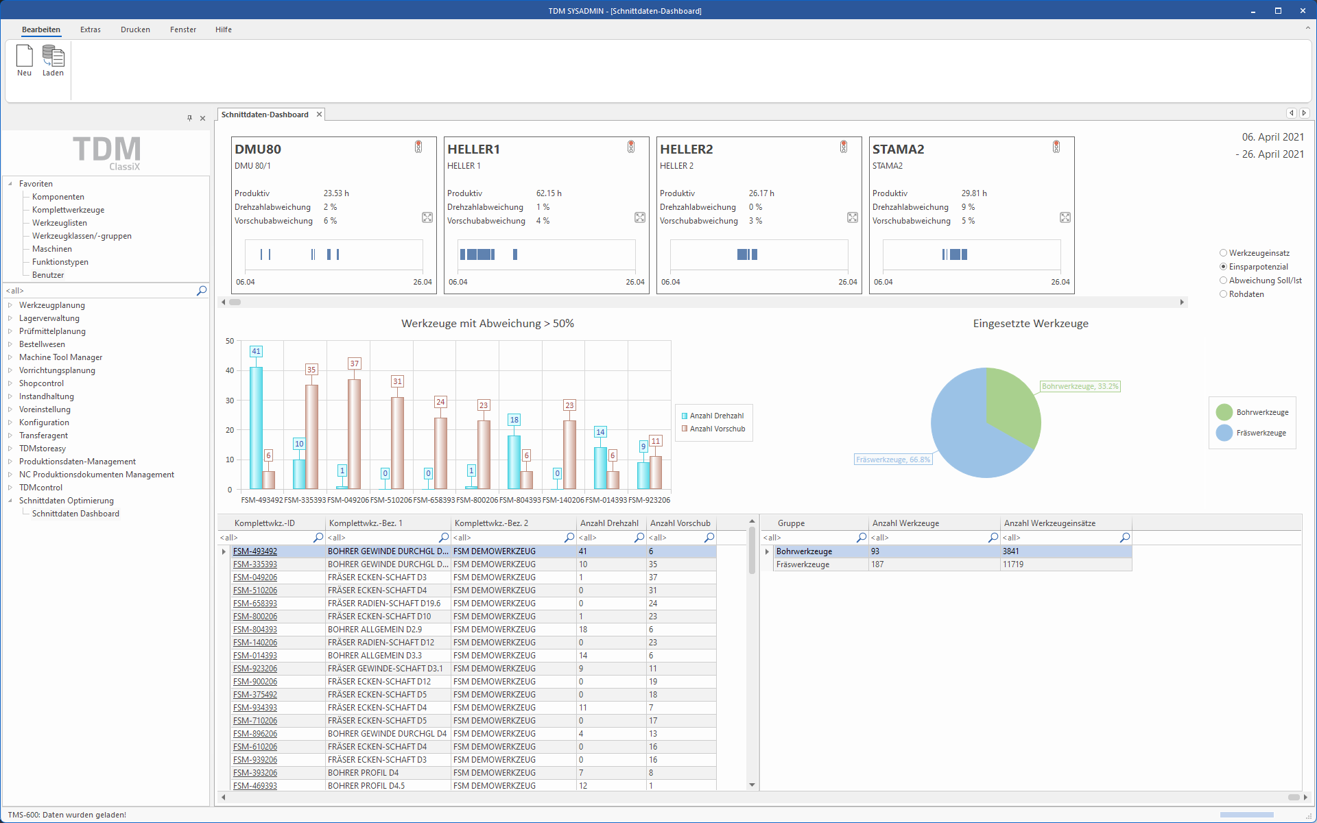 Schnittdaten-Dashboard im Feeds & Speeds Manager.